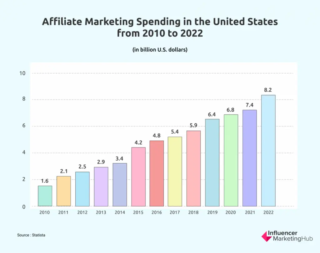 affiliate marketing spending in US