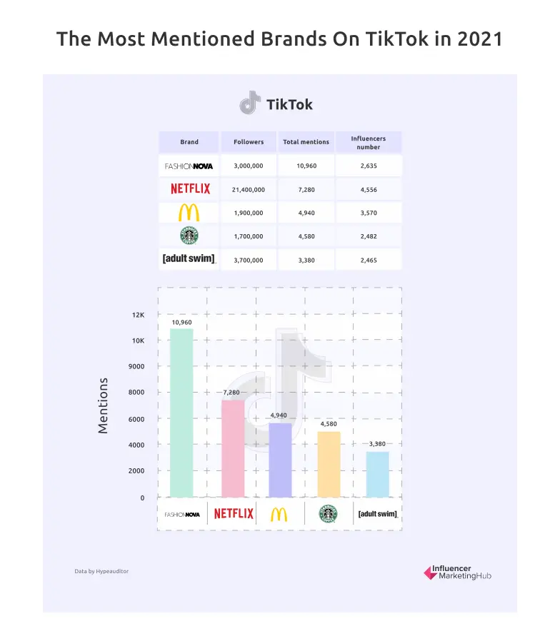 Most Mentioned Brand on TikTok