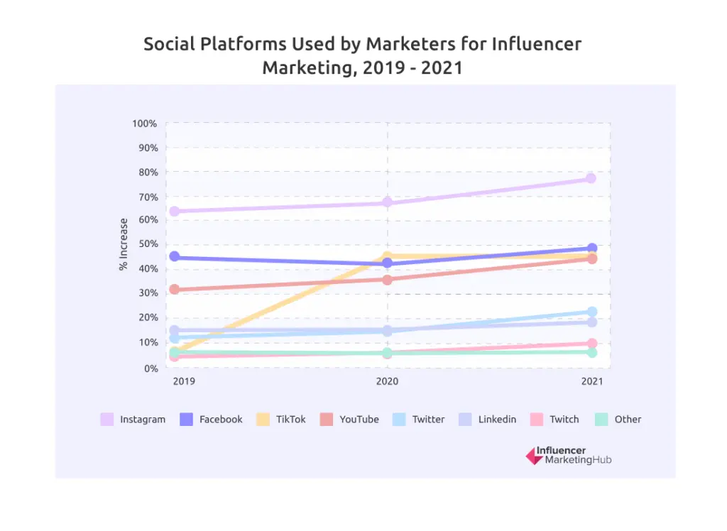 social platforms used by marketers for IM