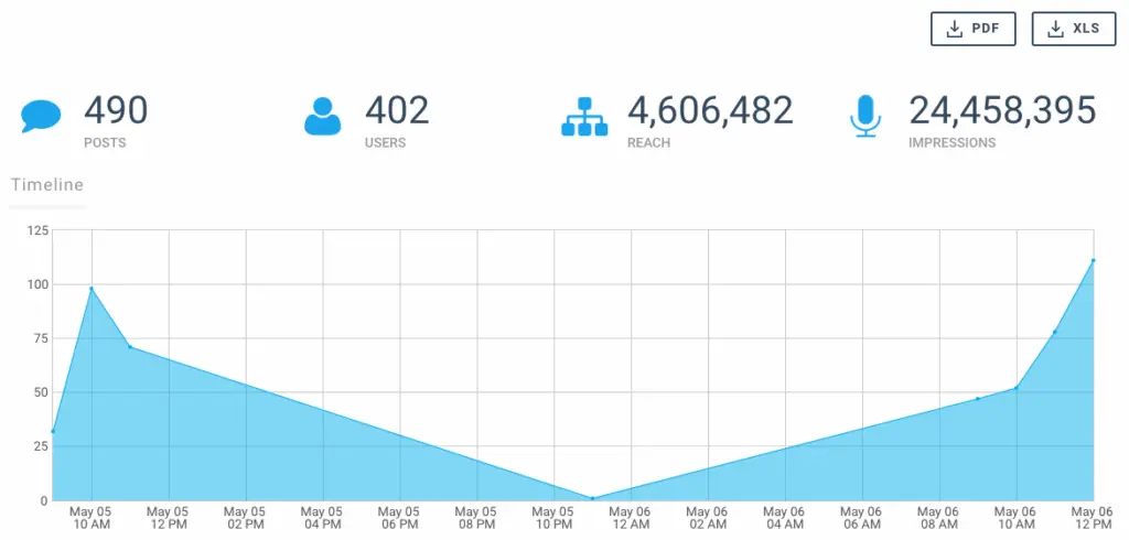 Campaign Tracking