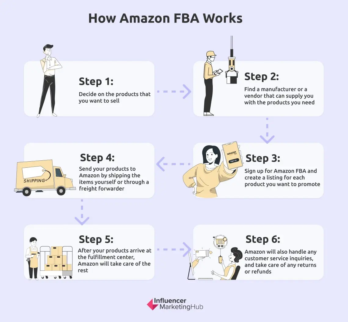 Amazon FBA: How It Works and Ways to Maximize It in 2024