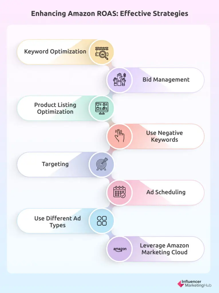 Enhancing Amazon ROAS: Effective Strategies