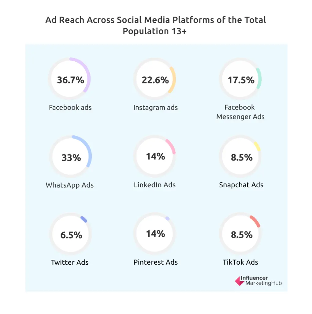 Ad reach across social media platforms of the total population 13+