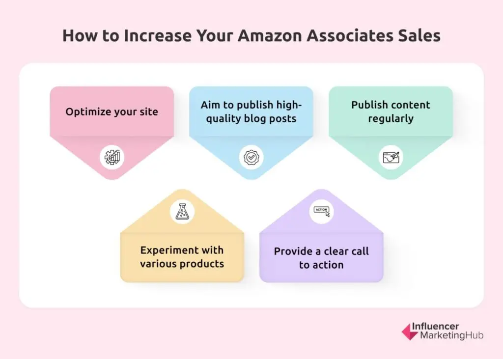 Amazon Associates Sales