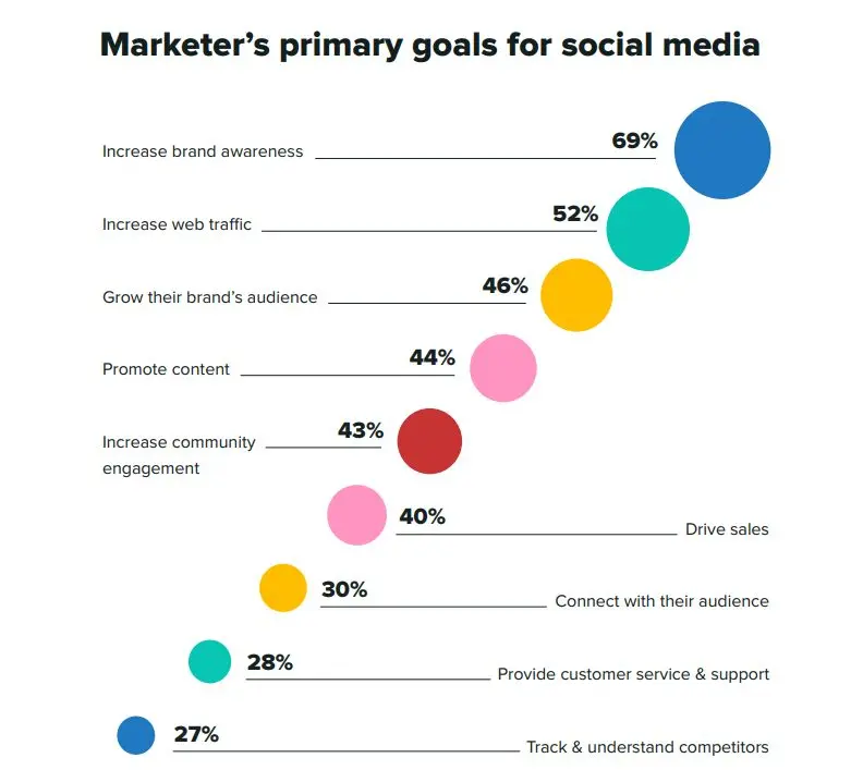 Sprout Social Index