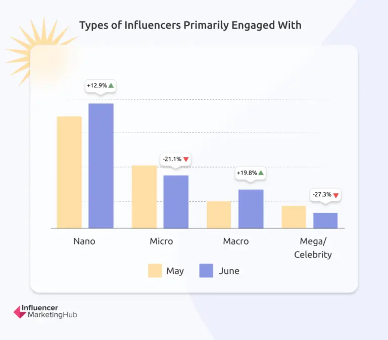 Influencer engagement by type 