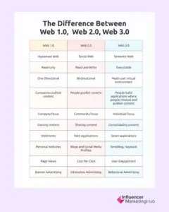Difference web 1.0 web 2.0 web 3.0