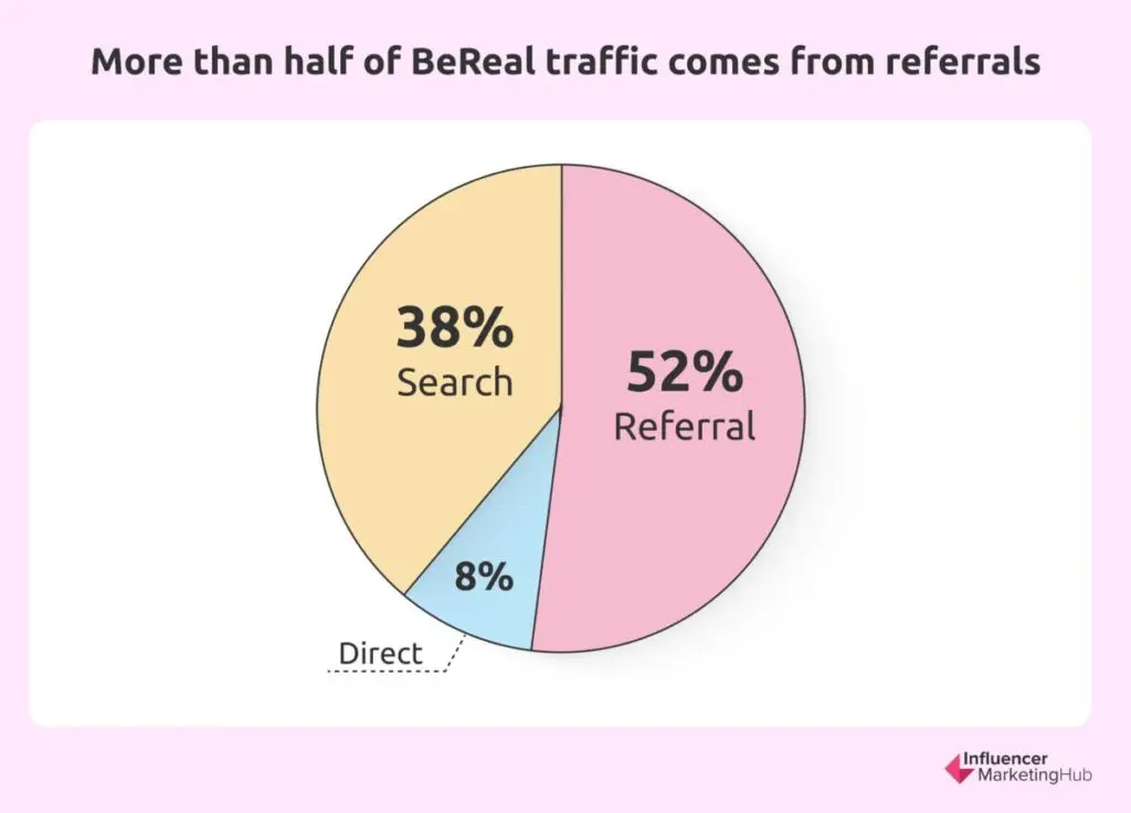 BeReal Traffic