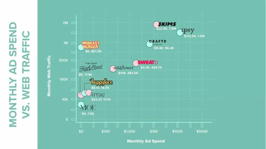 Monthly Ad Spend vs. Website Traffic