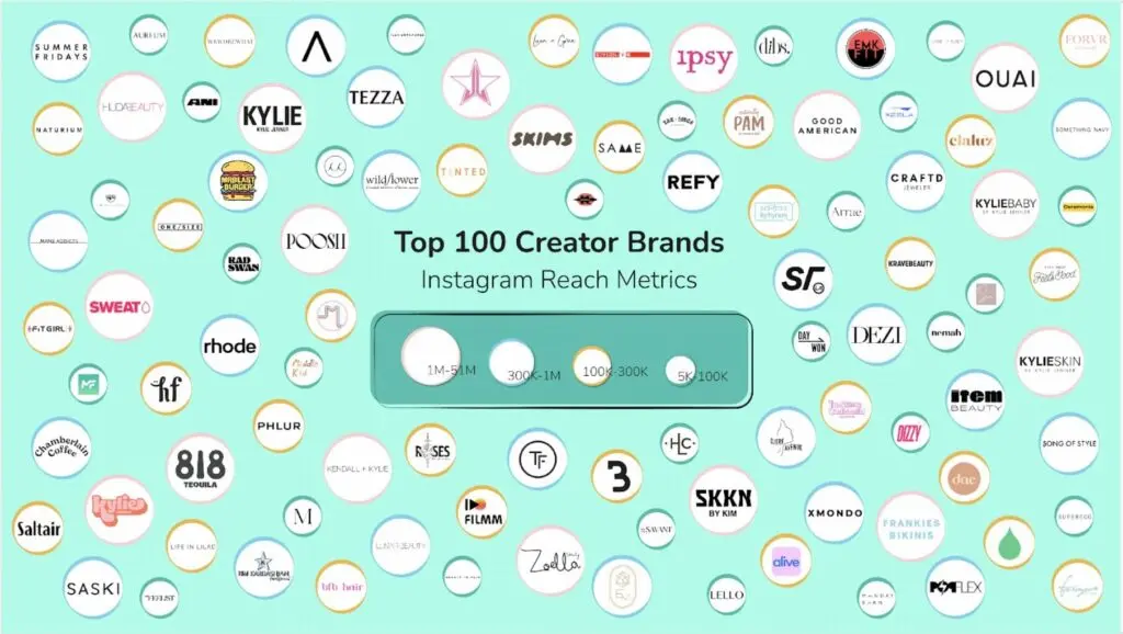 Top 100 Creator Brands
