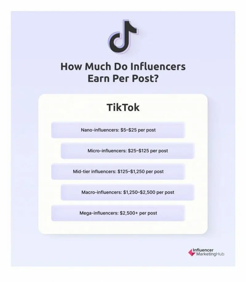 how do influencer earn per post