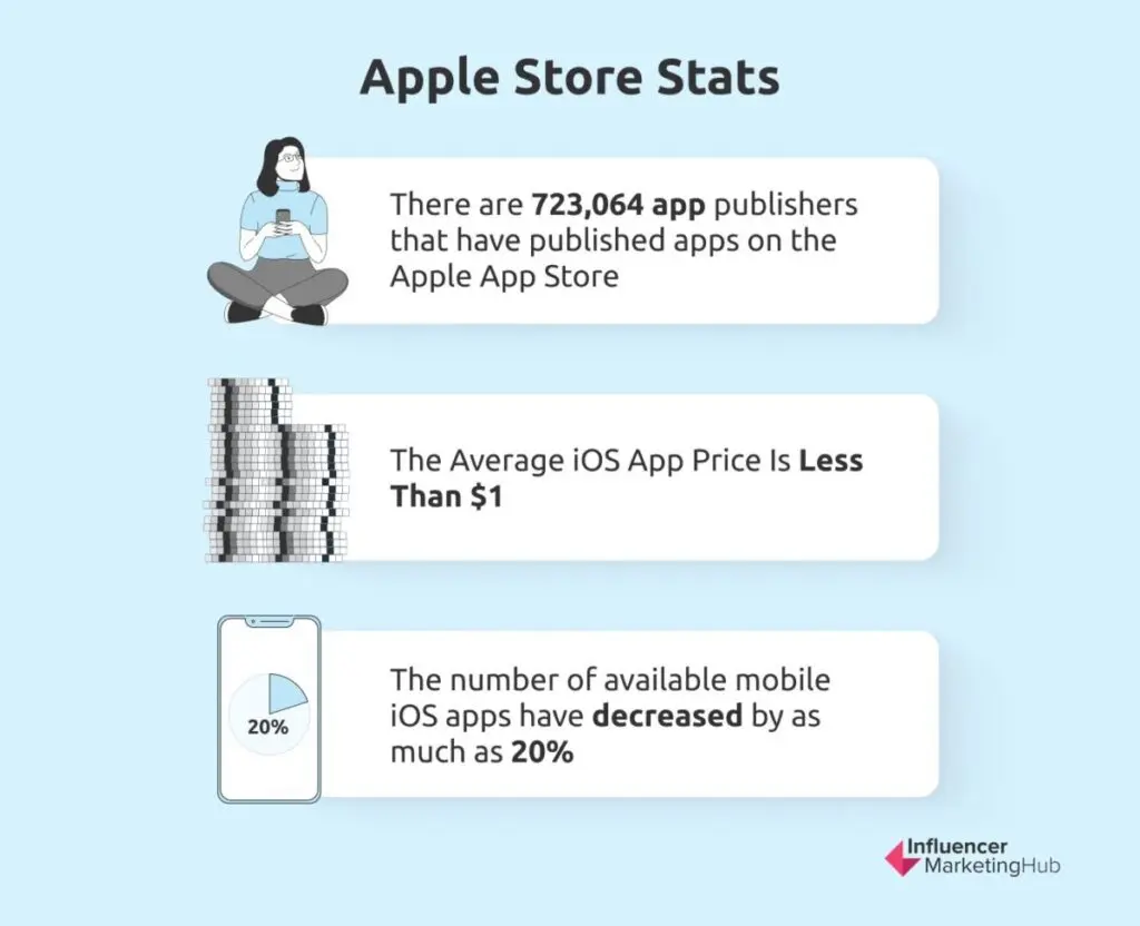 Apple Store Stats