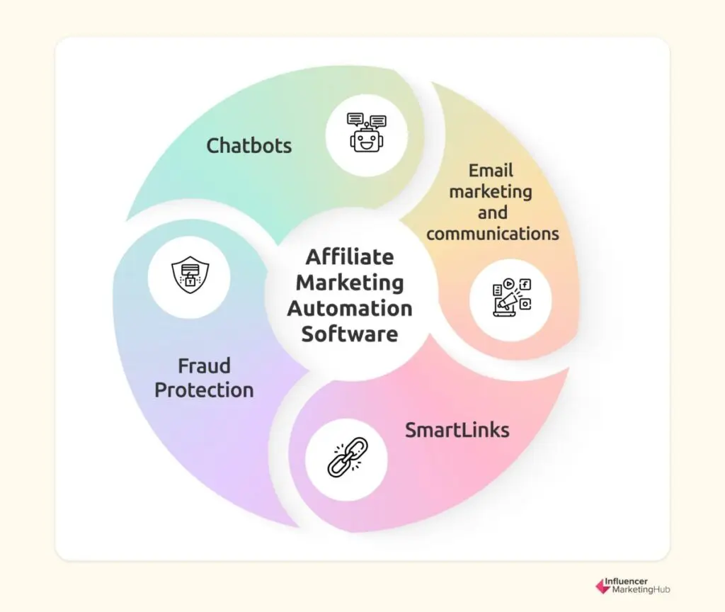 Affiliate Marketing Automation Software