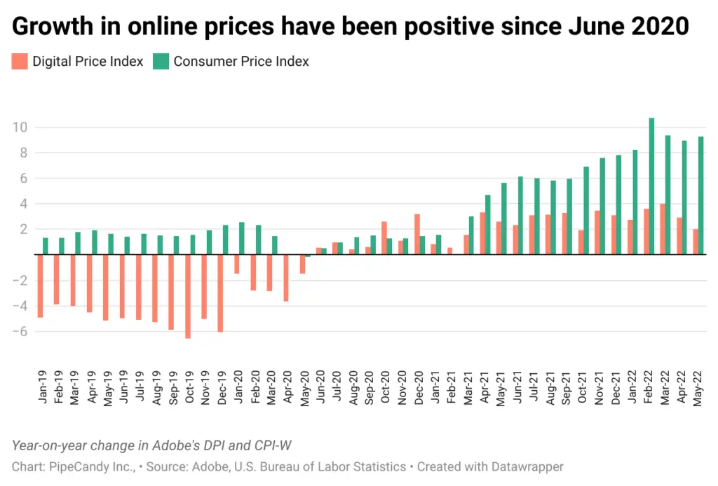 Growth in online prices have been positive since June 2020