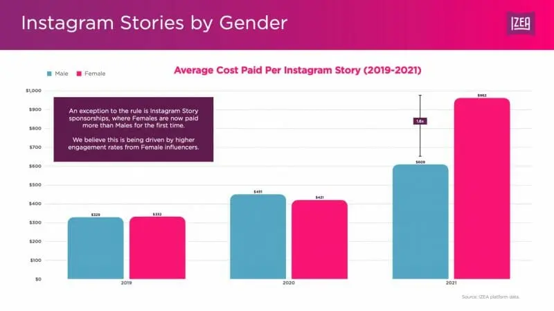 Instagram stories be gender
