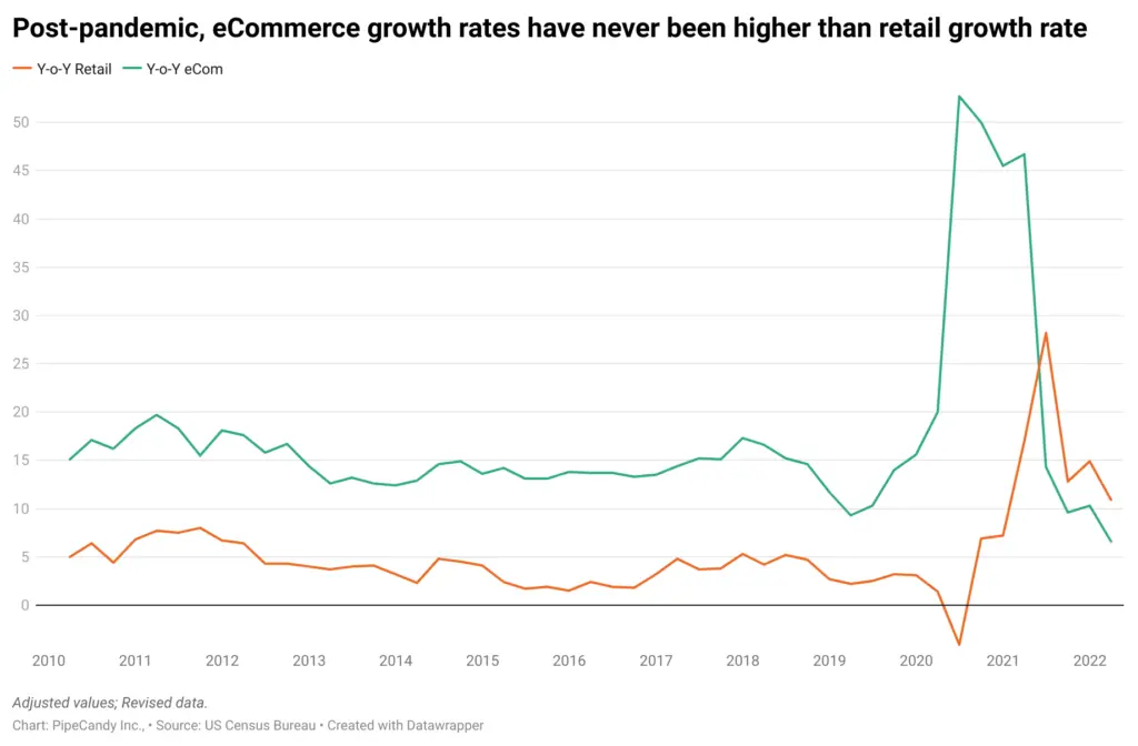 post-pandemic eCommerce growth rates have never been higher than retail growth rate