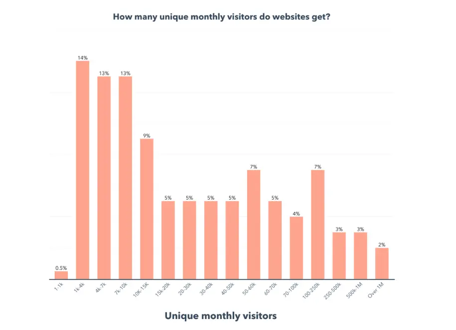 Unique monthly visitors