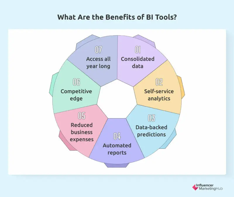 BI tools benefits