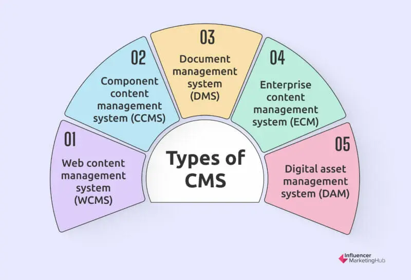 Types CMS