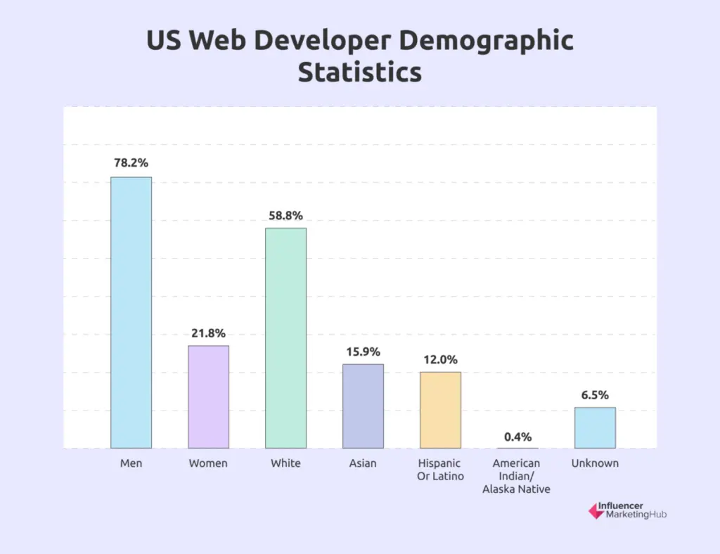 Web Developer Demographic Statistics