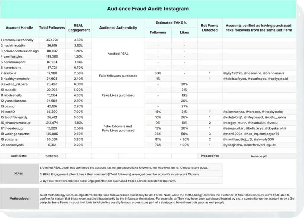 NeoReach fraud detection audit
