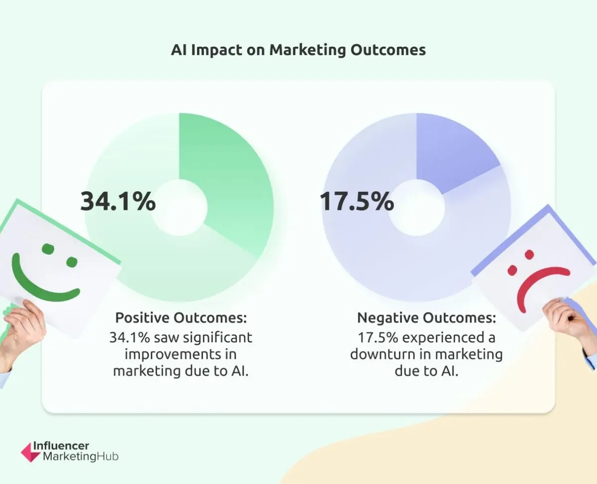 Artificial Intelligence (AI) Marketing Benchmark Report: 2025