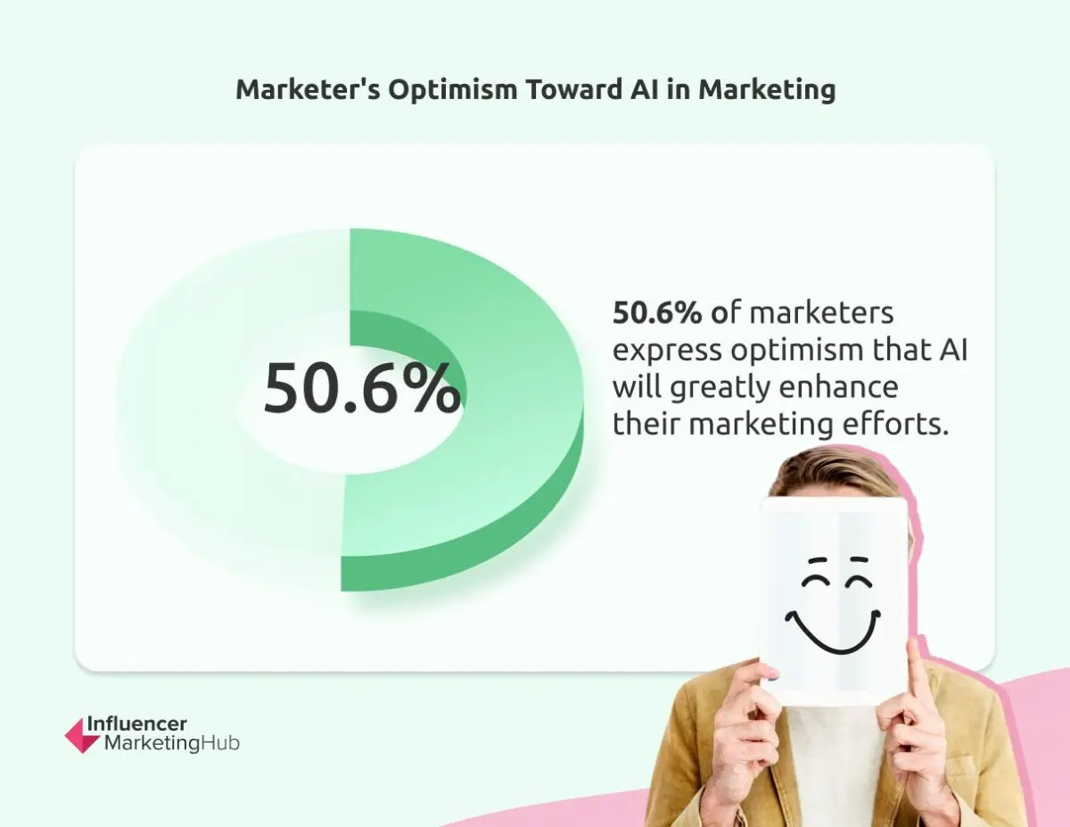 Artificial Intelligence (AI) Marketing Benchmark Report: 2025