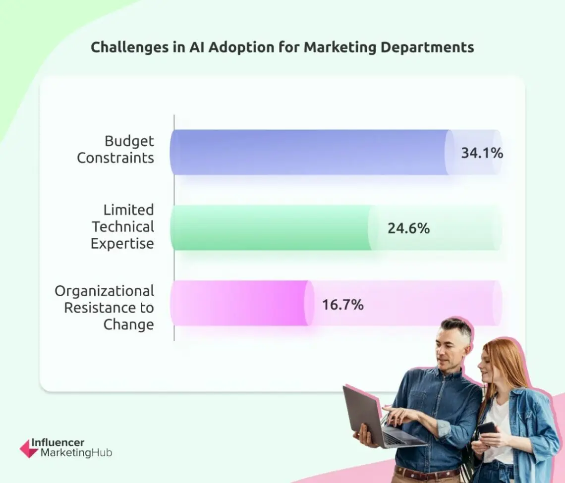 Artificial Intelligence (AI) Marketing Benchmark Report: 2025