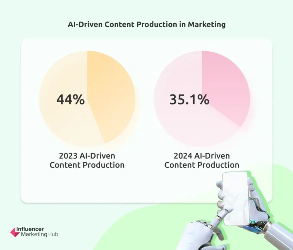 AI-Driven Content Production Marketing