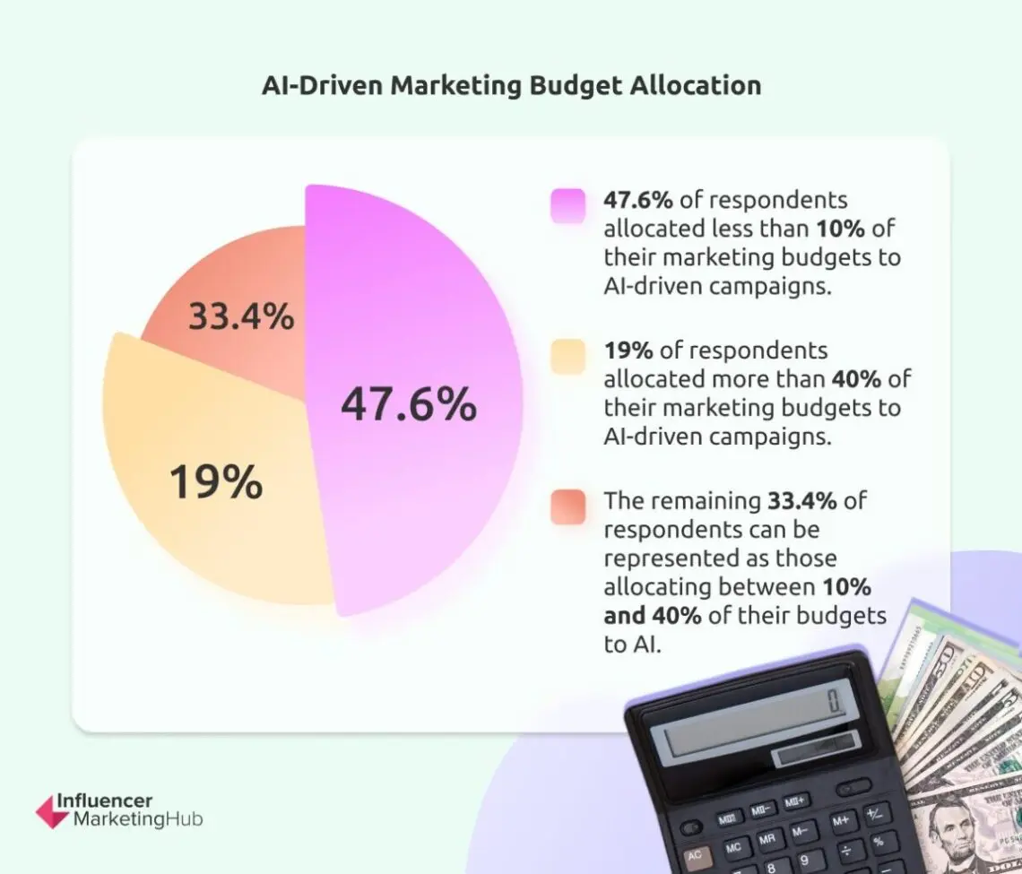 Artificial Intelligence (AI) Marketing Benchmark Report: 2025