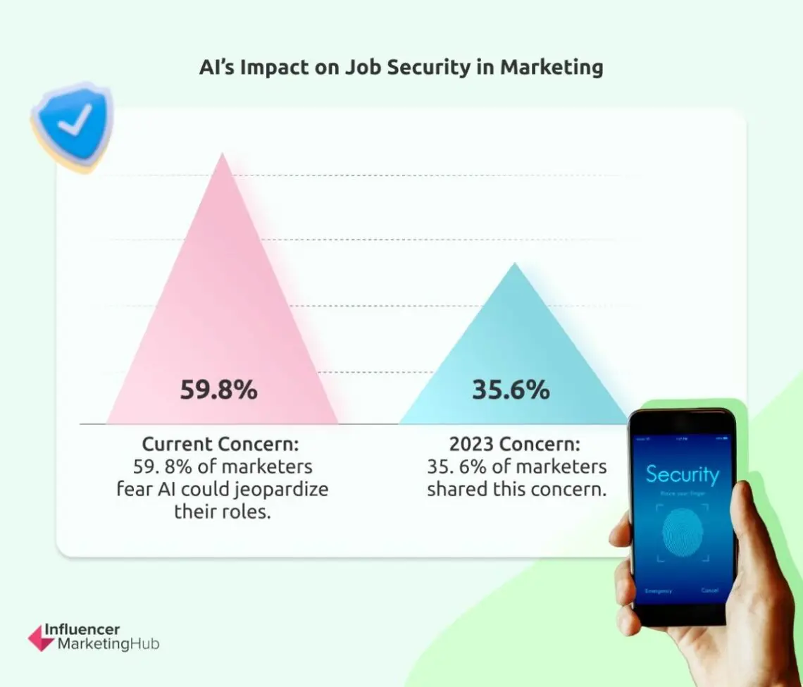 Artificial Intelligence (AI) Marketing Benchmark Report: 2025