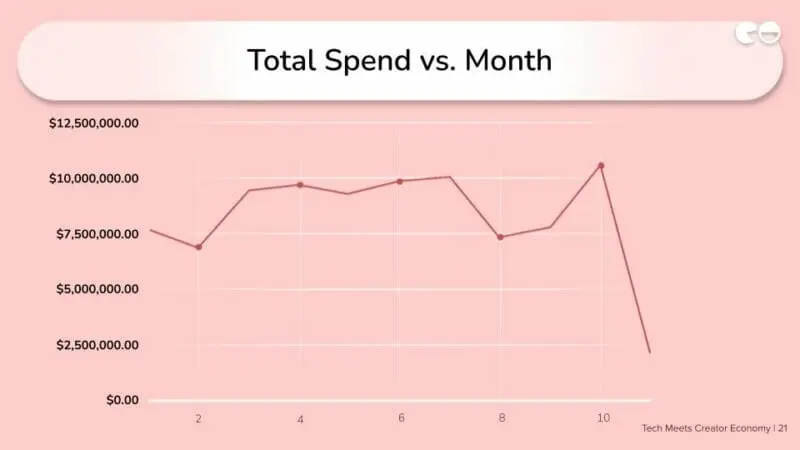 Total Spend vs. Month