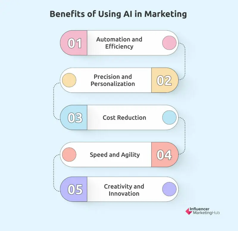 ai in marketing benefits