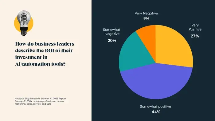 ROI investing AI tools