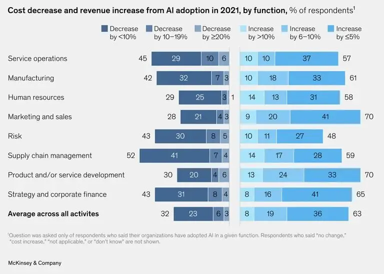 Cost decrease revenue increase AI Automation