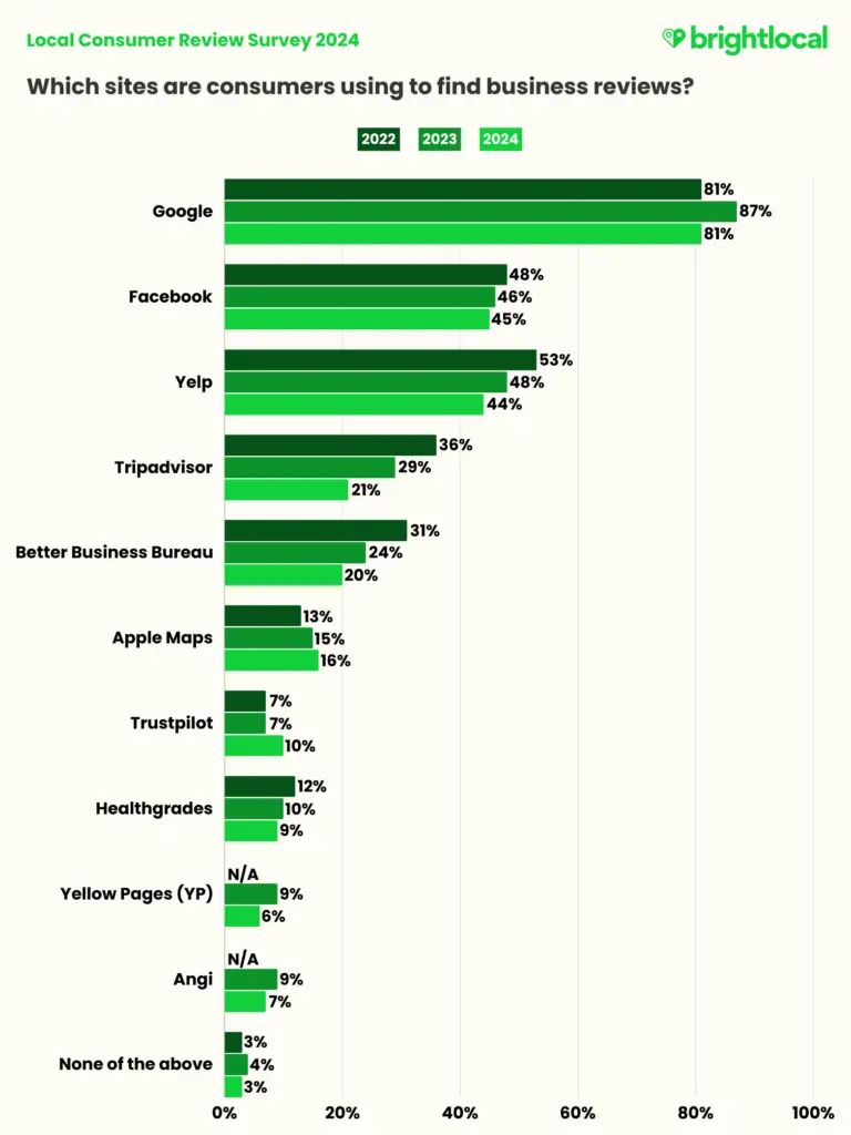 Platforms consumers use to read business reviews