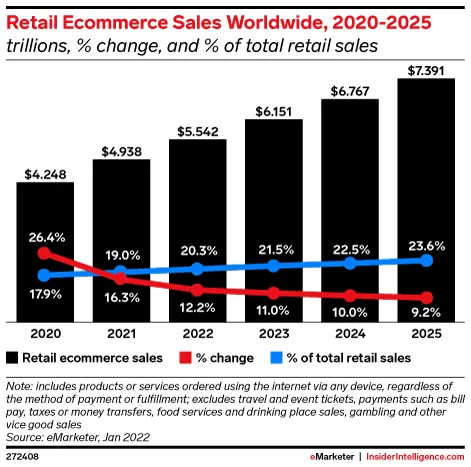 Retail eCommerce sales worldwide 