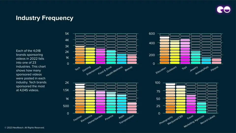 Industry Frequency
