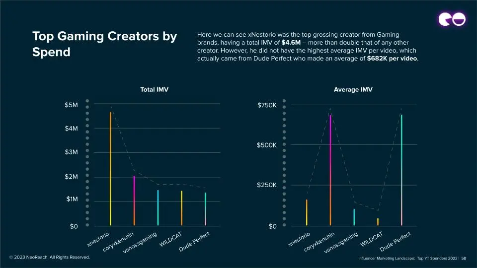 Top Gaming Creators by Spend