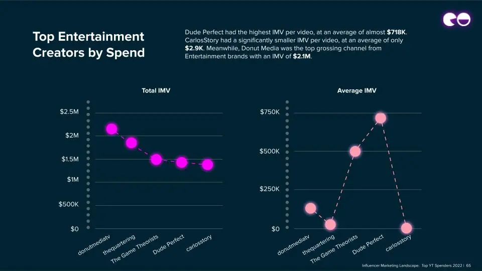 Top Entertainment Creators by Spend