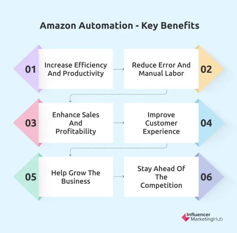 Amazon automation Key Benefits
