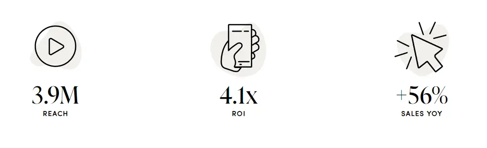 LTK Case Study AI Influencer Marketing Platform