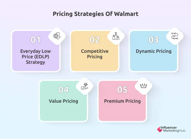 Pricing strategies of Walmart