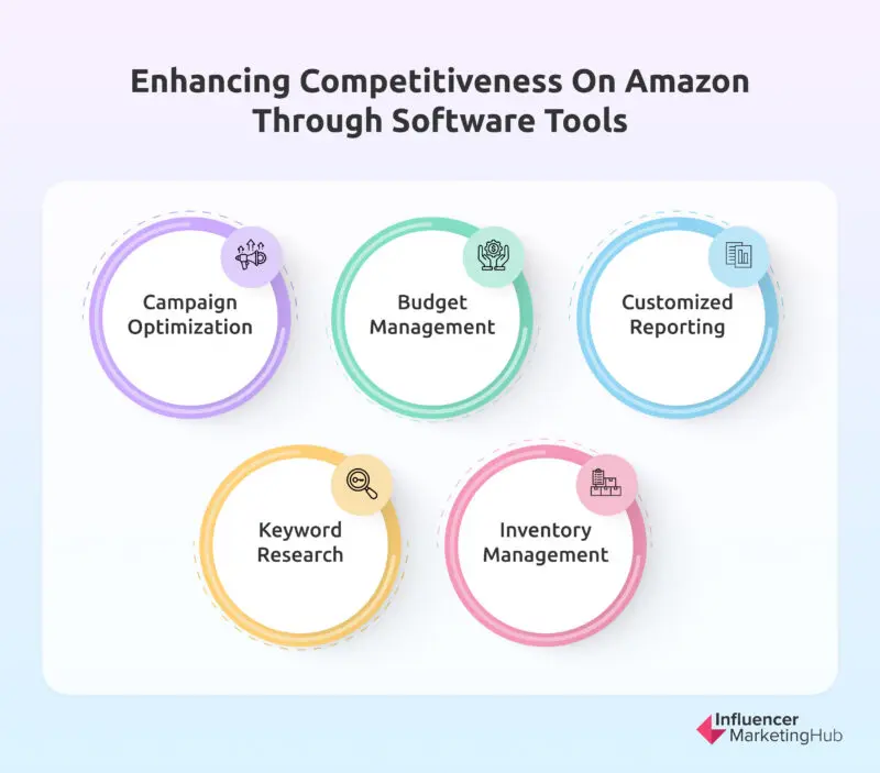 Competitiveness on Amazon through software tools