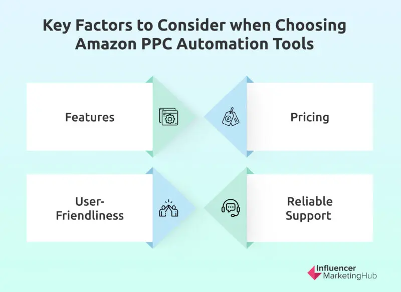 Amazon PPC Automation Tools Factors 