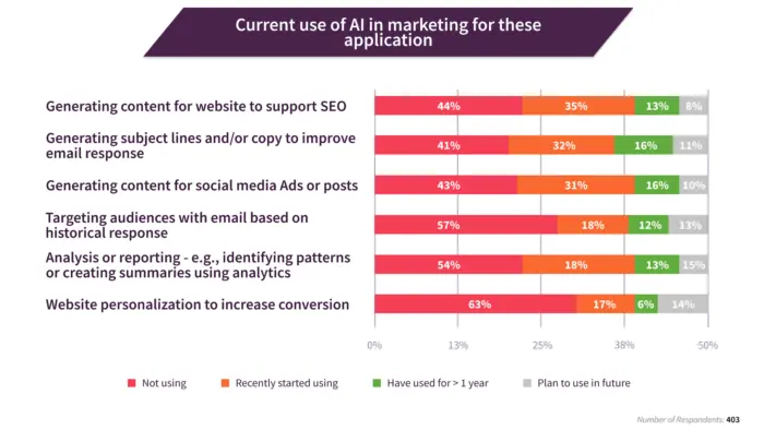 Applications of AI in marketing 