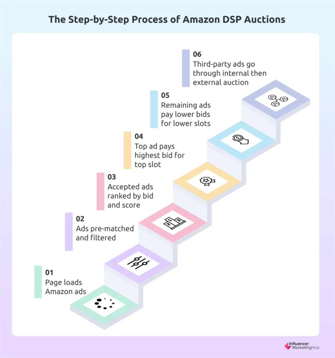 What is Amazon DSP and How Can it Benefit Your Business?