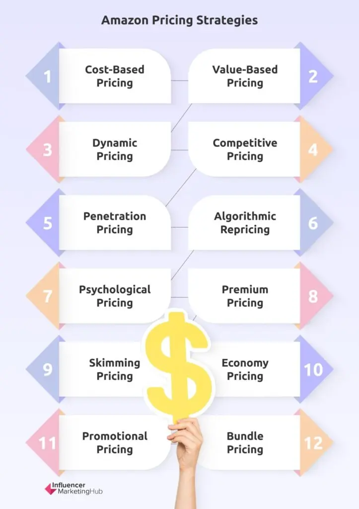 Amazon Pricing Strategies