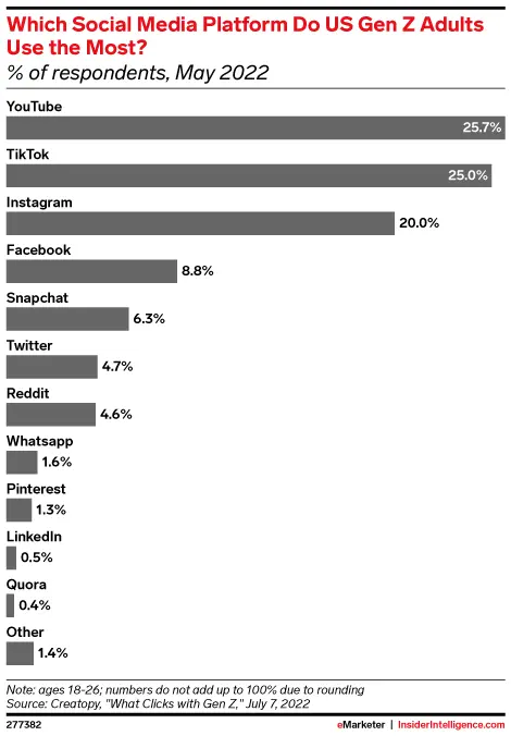 Gen Zers / most used platforms