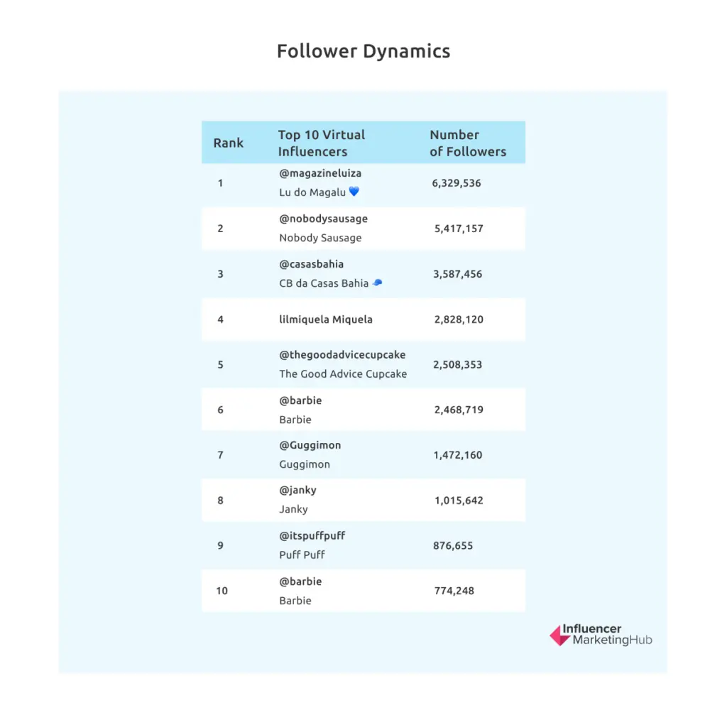 Follower Dynamics virtual influencers